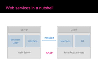 Web services in a nutshell Server Business Logic Interface Client Interface UI Transport Web Server Java Programmers SOAP 