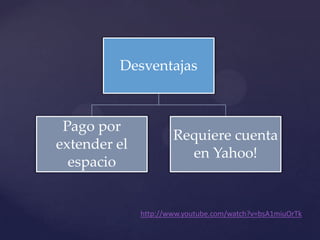 Desventajas



 Pago por
                      Requiere cuenta
extender el
                        en Yahoo!
  espacio


              http://www.youtube.com/watch?v=bsA1miuOrTk
 