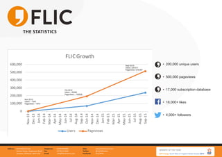 FLIC Wiltshire Ltd.
Gemini house, Hargreaves Road
Swindon, Wiltshire, SN25 5AZ
Address: 01793 847881
01793 613494
info@flicwiltshire.com
Telephone:
Fax:
Email:
www.flicwiltshire.com
@FLICWiltshire
/FLICWilts
Web:
Twitter:
Facebook:
THE STATISTICS
0
100,000
200,000
300,000
400,000
500,000
600,000
Nov-13
Dec-13
Jan-14
Feb-14
Mar-14
Apr-14
May-14
Jun-14
Jul-14
Aug-14
Sep-14
Oct-14
Nov-14
Dec-14
Jan-15
Feb-15
Mar-15
Apr-15
May-15
Jun-15
Jul-15
Aug-15
Sep-15
FLIC Growth
Users Pageviews
Nov 2013:
Users – 1343
Pageviews – 1973
Oct 2014:
Users – 69360
Pageviews – 192838
•	 200,000 unique users
•	 500,000 pageviews
•	 17,000 subscription database
•	 16,000+ likes
•	 4,000+ followers
Sept 2015:
Users: 239,511
Pageviews: 516,897
FLIC has continued to grow and increase audience figures since its creation in 2012.
It started as a small site but has now become a leading place for the people of Swindon to
find breaking news, attracting over 200,000 users per month, who create over 500,000
page impressions.
 