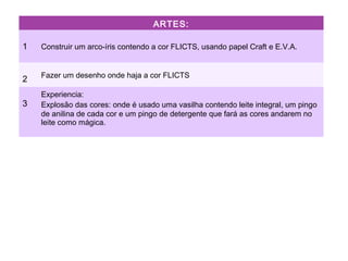 ARTES:
1 Construir um arco-íris contendo a cor FLICTS, usando papel Craft e E.V.A.
2 Fazer um desenho onde haja a cor FLICTS
3
Experiencia:
Explosão das cores: onde é usado uma vasilha contendo leite integral, um pingo
de anilina de cada cor e um pingo de detergente que fará as cores andarem no
leite como mágica.
 