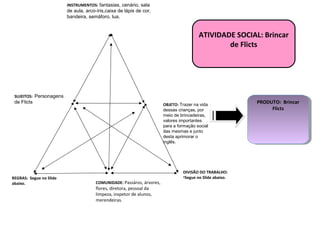 OBJETO: Trazer na vida
dessas crianças, por
meio de brincadeiras,
valores importantes
para a formação social
das mesmas e junto
desta aprimorar o
inglês.
SUJEITOS: Personagens
de Flicts
INSTRUMENTOS: fantasias, cenário, sala
de aula, arco-íris,caixa de lápis de cor,
bandeira, semáforo, lua.
DIVISÃO DO TRABALHO:
•Segue no Slide abaixo.REGRAS: Segue no Slide
abaixo. COMUNIDADE: Passáros, árvores,
flores, diretora, pessoal da
limpeza, inspetor de alunos,
merendeiras.
PRODUTO: Brincar
Flicts
PRODUTO: Brincar
Flicts
ATIVIDADE SOCIAL: Brincar
de Flicts
 