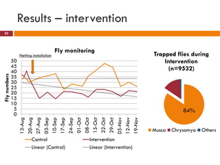 Flies as potential carriers for diseases in pork butcheries in Kampala