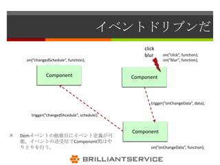 イベントドリブンだ
                                                   click
                                                   blur     on(“click”, function);
     on(“changedSchedule”, function);                       on(“blur”, function);


               Component                       Component



                                                      trigger(“onChangeData”, data);

       trigger(“changedShcedule”, schedule);


                                               Component
   Domイベントの他独自にイベント定義が可
    能。イベントの送受信でComponent間はや
    りとりを行う。                                           on(“onChangeData”, function);
 