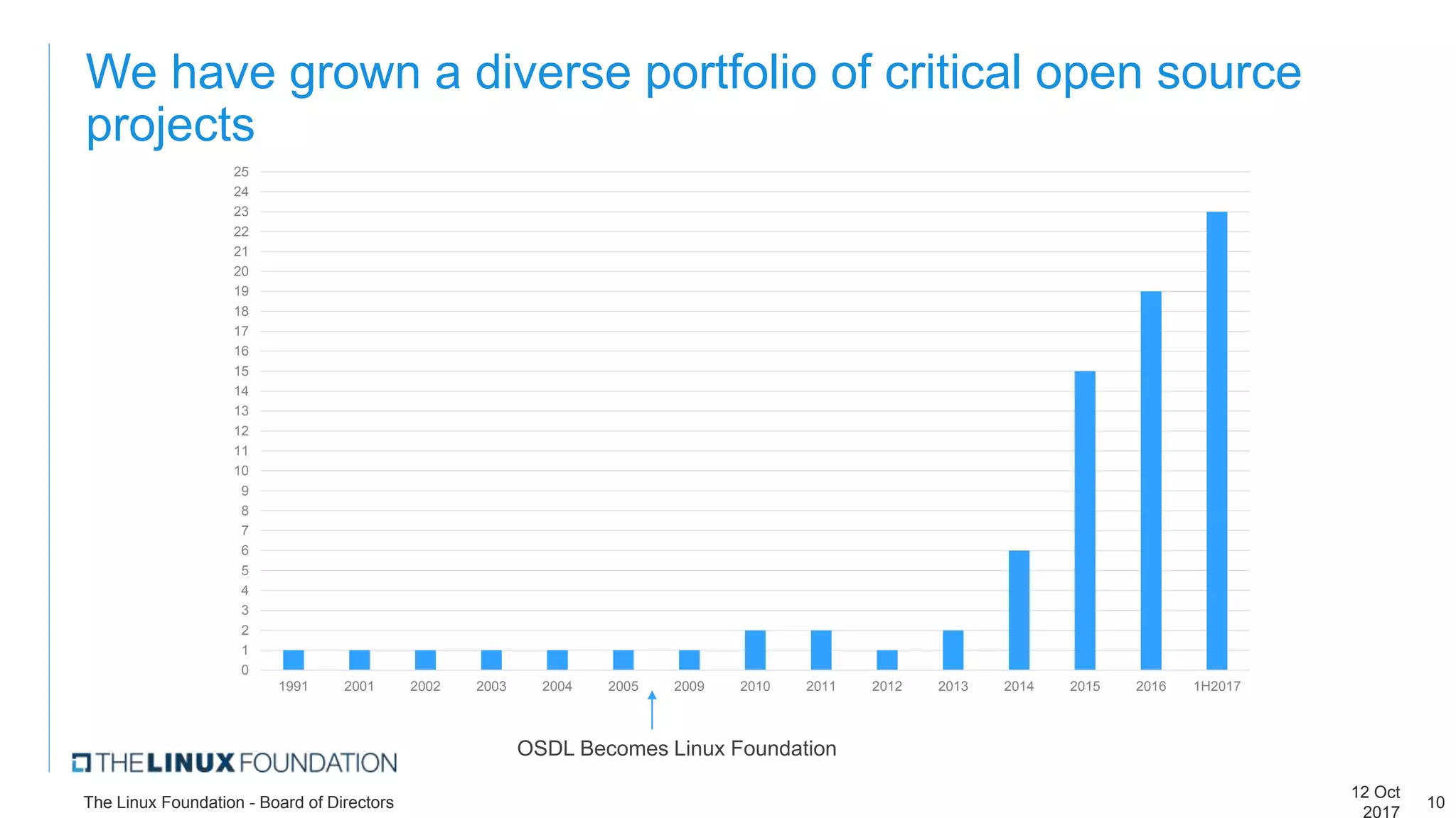 We have grown a diverse portfolio of critical open source
projects
10
0
1
2
3
4
5
6
7
8
9
10
11
12
13
14
15
16
17
18
19
20
21
22
23
24
25
1991 2001 2002 2003 2004 2005 2009 2010 2011 2012 2013 2014 2015 2016 1H2017
OSDL Becomes Linux Foundation
12 Oct
2017
The Linux Foundation - Board of Directors
 