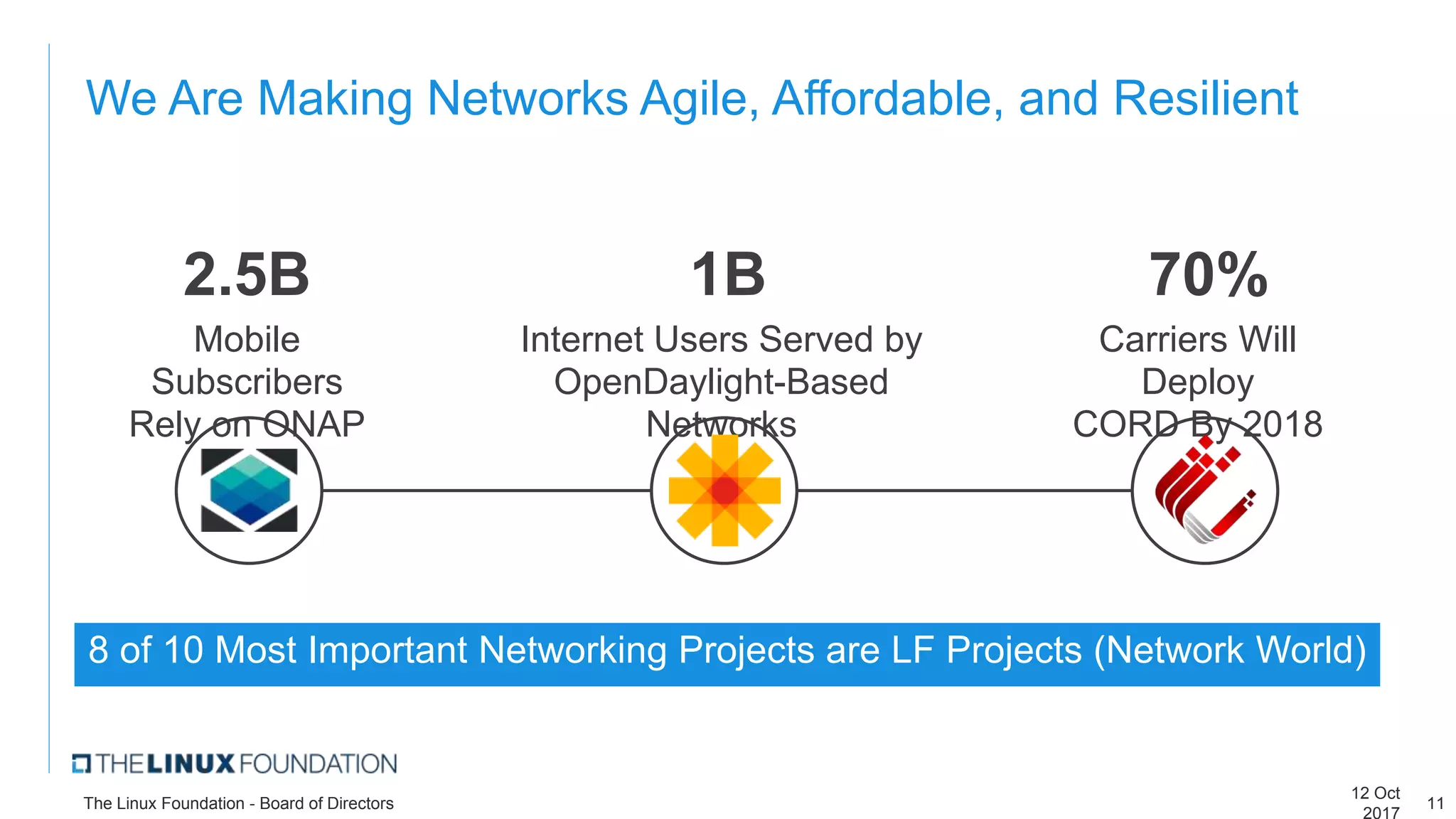 We Are Making Networks Agile, Affordable, and Resilient
2.5B
Mobile
Subscribers
Rely on ONAP
70%
Carriers Will
Deploy
CORD By 2018
1B
Internet Users Served by
OpenDaylight-Based
Networks
8 of 10 Most Important Networking Projects are LF Projects (Network World)
12 Oct
2017
The Linux Foundation - Board of Directors 11
 