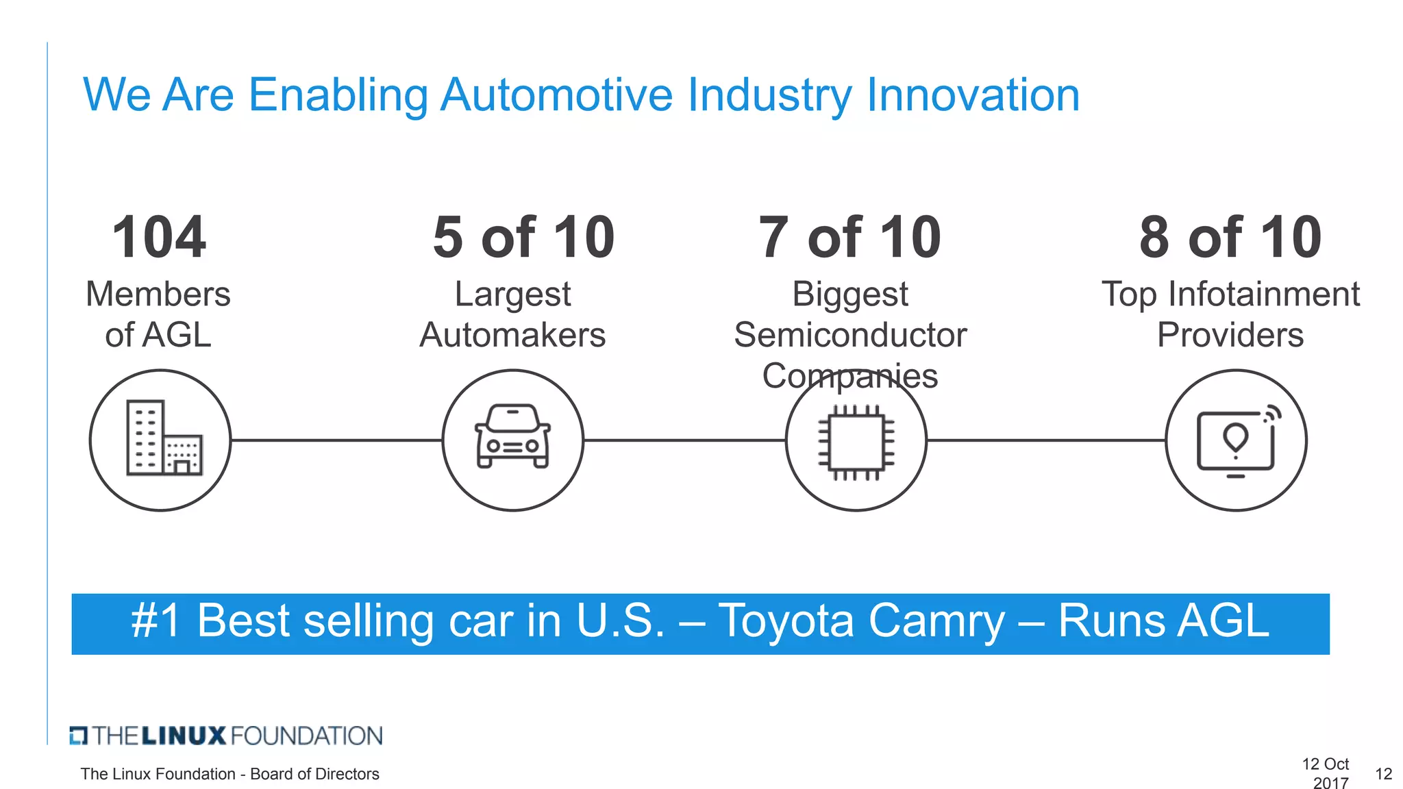 We Are Enabling Automotive Industry Innovation
104
Members
of AGL
7 of 10
Biggest
Semiconductor
Companies
5 of 10
Largest
Automakers
8 of 10
Top Infotainment
Providers
#1 Best selling car in U.S. – Toyota Camry – Runs AGL
12 Oct
2017
The Linux Foundation - Board of Directors 12
 