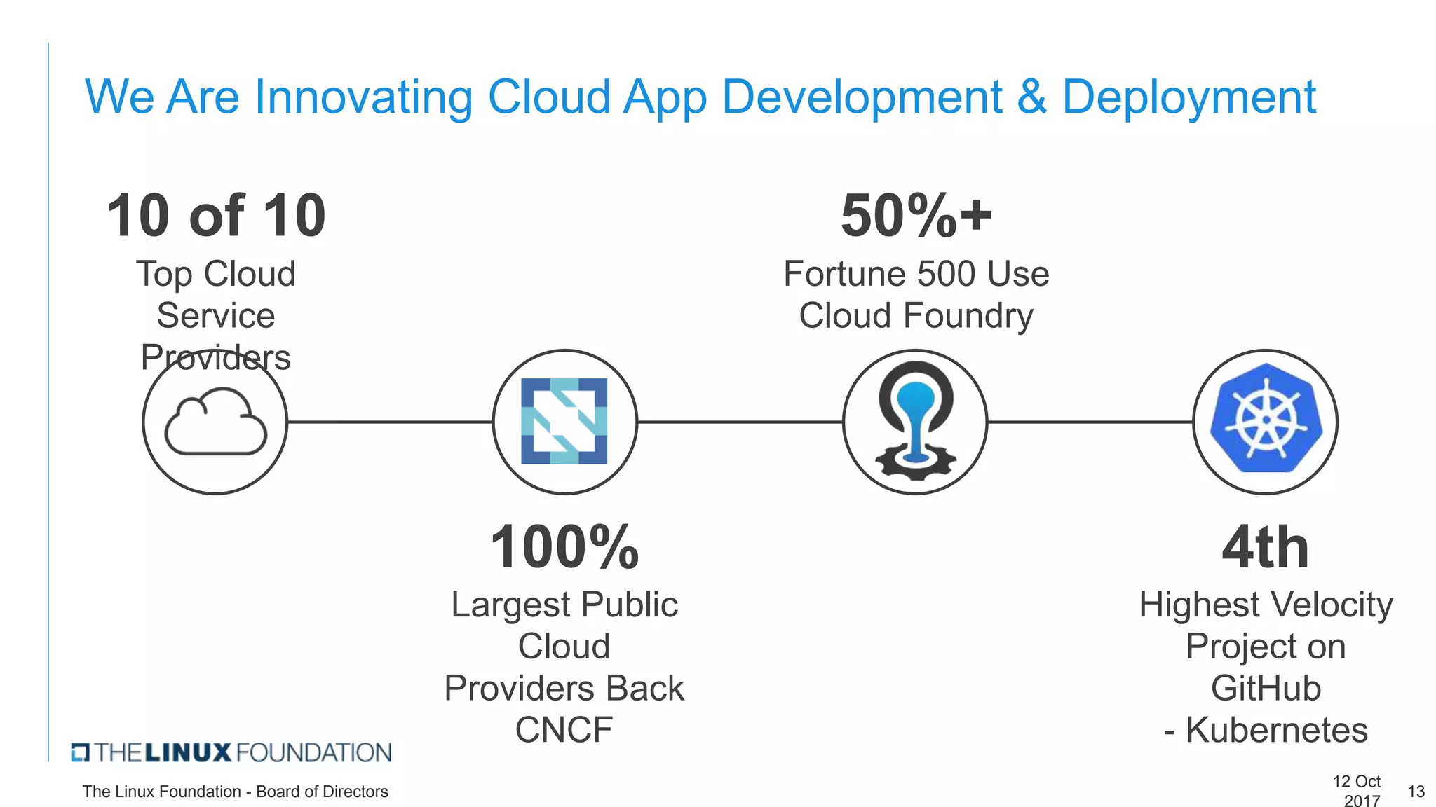 We Are Innovating Cloud App Development & Deployment
10 of 10
Top Cloud
Service
Providers
4th
Highest Velocity
Project on
GitHub
- Kubernetes
100%
Largest Public
Cloud
Providers Back
CNCF
50%+
Fortune 500 Use
Cloud Foundry
12 Oct
2017
The Linux Foundation - Board of Directors 13
 
