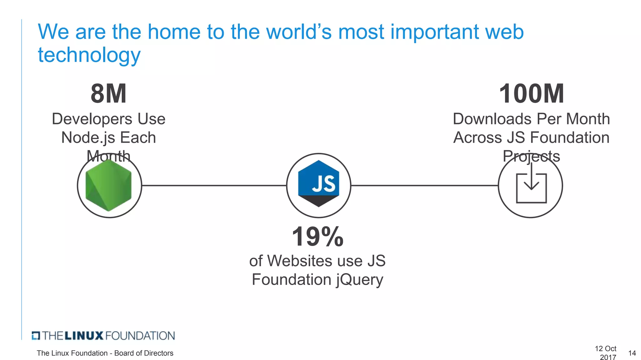 We are the home to the world’s most important web
technology
8M
Developers Use
Node.js Each
Month
100M
Downloads Per Month
Across JS Foundation
Projects
19%
of Websites use JS
Foundation jQuery
12 Oct
2017
The Linux Foundation - Board of Directors 14
 