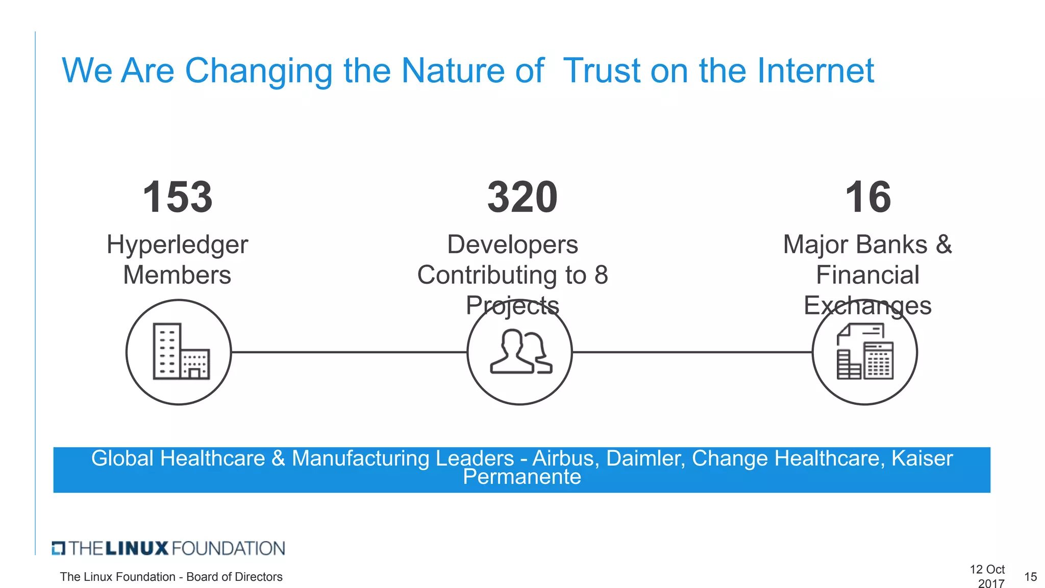 We Are Changing the Nature of Trust on the Internet
153
Hyperledger
Members
16
Major Banks &
Financial
Exchanges
320
Developers
Contributing to 8
Projects
Global Healthcare & Manufacturing Leaders - Airbus, Daimler, Change Healthcare, Kaiser
Permanente
12 Oct
2017
The Linux Foundation - Board of Directors 15
 