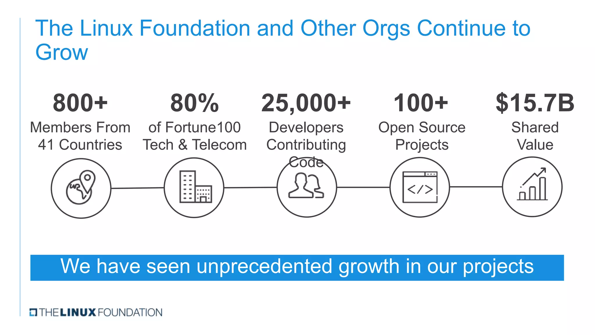 The Linux Foundation and Other Orgs Continue to
Grow
800+
Members From
41 Countries
80%
of Fortune100
Tech & Telecom
25,000+
Developers
Contributing
Code
100+
Open Source
Projects
$15.7B
Shared
Value
We have seen unprecedented growth in our projects
 