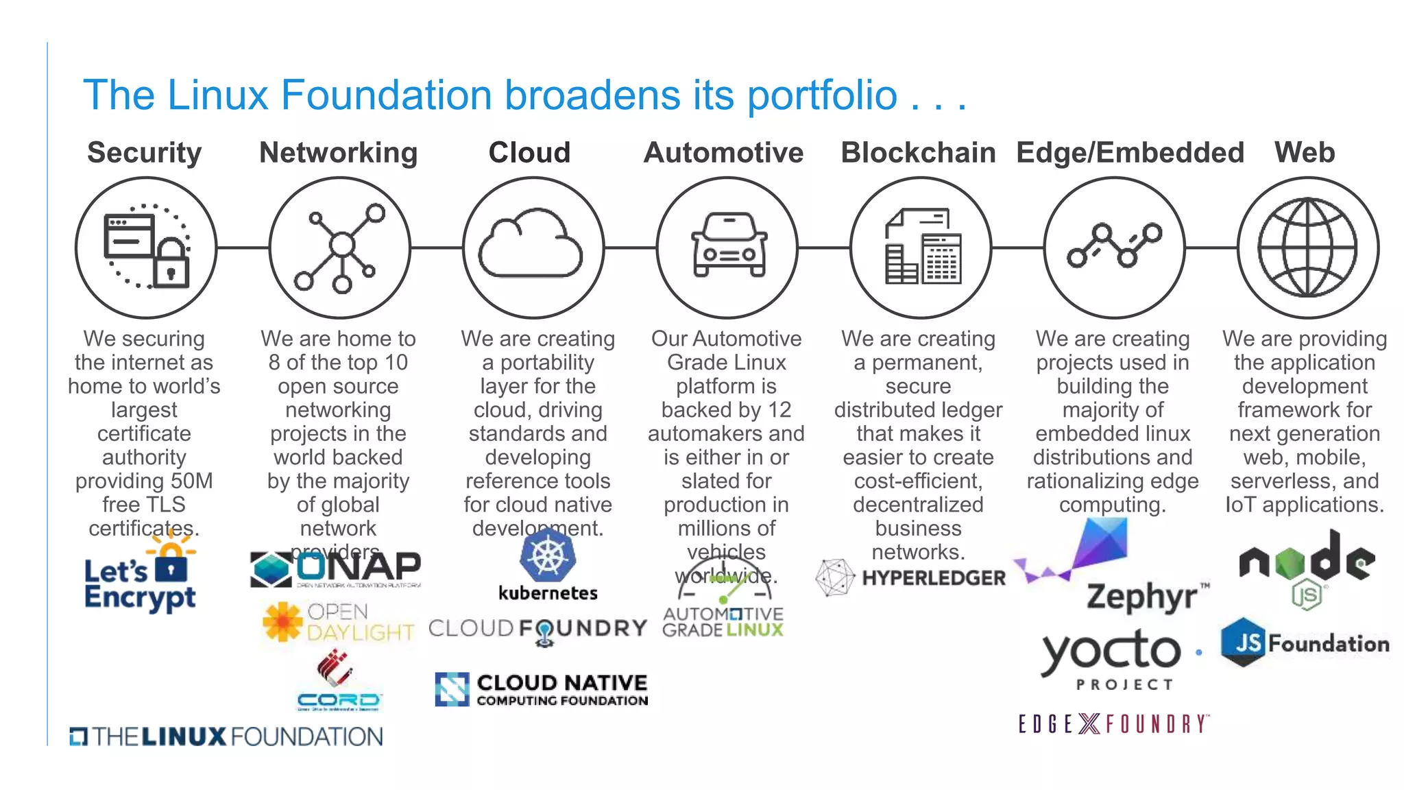 The Linux Foundation broadens its portfolio . . .
Automotive
We securing
the internet as
home to world’s
largest
certificate
authority
providing 50M
free TLS
certificates.
Networking CloudSecurity Blockchain Web
We are home to
8 of the top 10
open source
networking
projects in the
world backed
by the majority
of global
network
providers.
We are creating
a portability
layer for the
cloud, driving
standards and
developing
reference tools
for cloud native
development.
Our Automotive
Grade Linux
platform is
backed by 12
automakers and
is either in or
slated for
production in
millions of
vehicles
worldwide.
We are creating
a permanent,
secure
distributed ledger
that makes it
easier to create
cost-efficient,
decentralized
business
networks.
We are providing
the application
development
framework for
next generation
web, mobile,
serverless, and
IoT applications.
Edge/Embedded
We are creating
projects used in
building the
majority of
embedded linux
distributions and
rationalizing edge
computing.
 