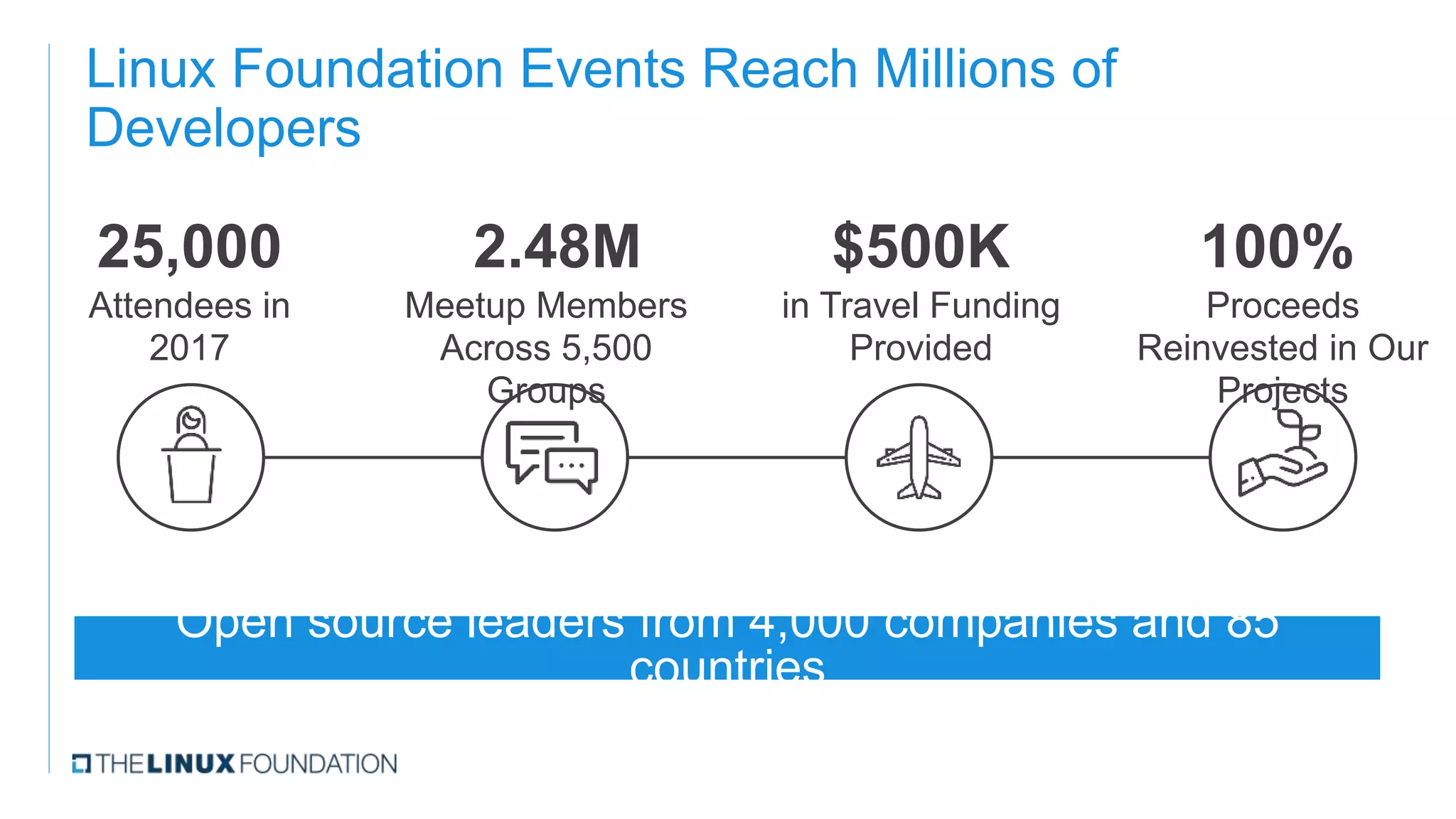 Linux Foundation Events Reach Millions of
Developers
25,000
Attendees in
2017
$500K
in Travel Funding
Provided
2.48M
Meetup Members
Across 5,500
Groups
100%
Proceeds
Reinvested in Our
Projects
Open source leaders from 4,000 companies and 85
countries
 