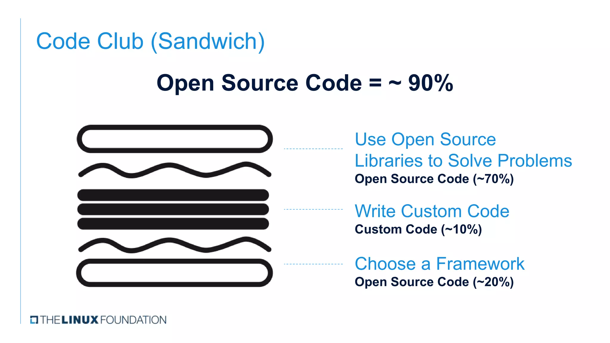 Code Club (Sandwich)
Choose a Framework
Open Source Code (~20%)
Write Custom Code
Custom Code (~10%)
Use Open Source
Libraries to Solve Problems
Open Source Code (~70%)
Open Source Code = ~ 90%
 