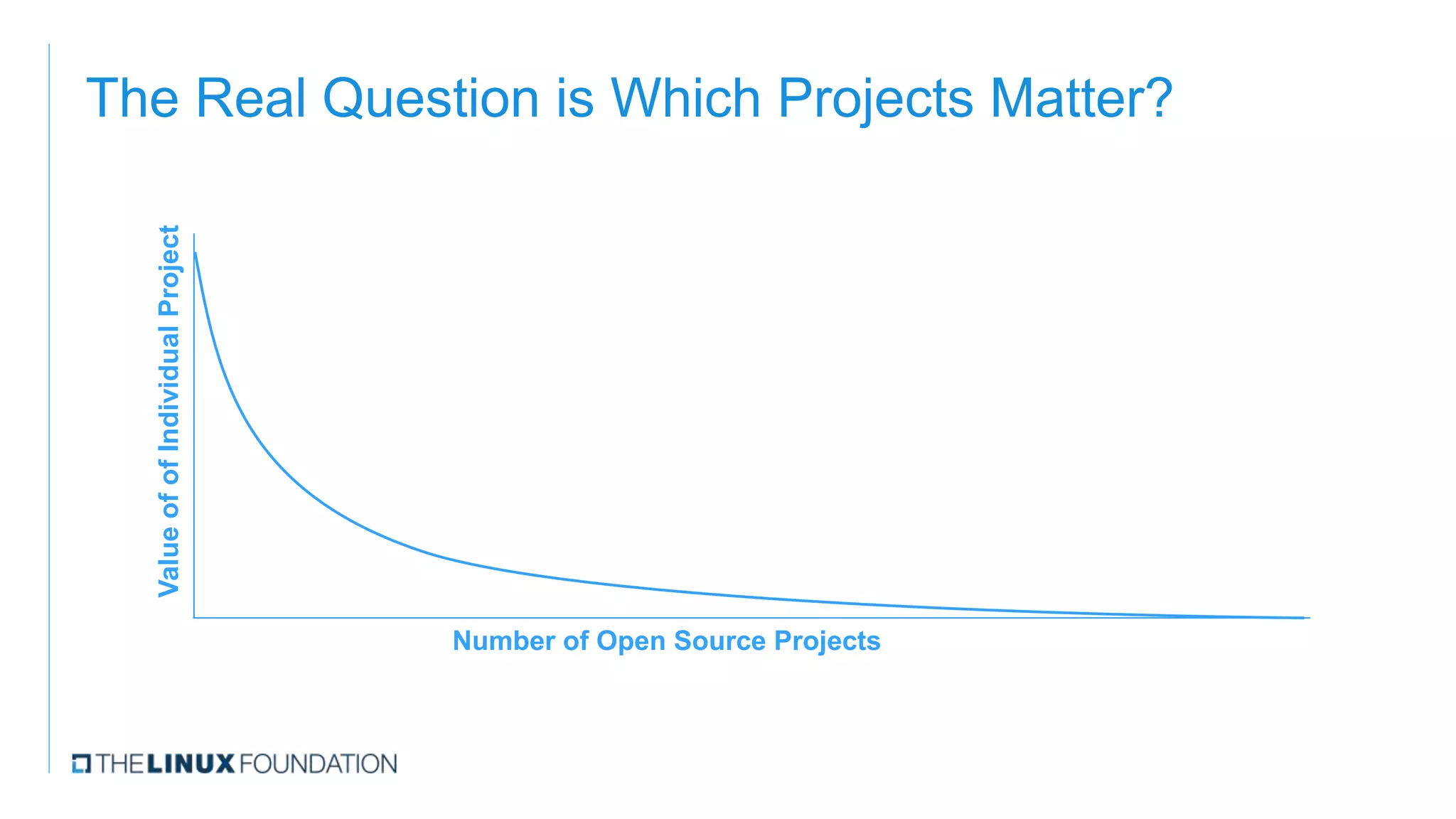 The Real Question is Which Projects Matter?
ValueofofIndividualProject
Number of Open Source Projects
 