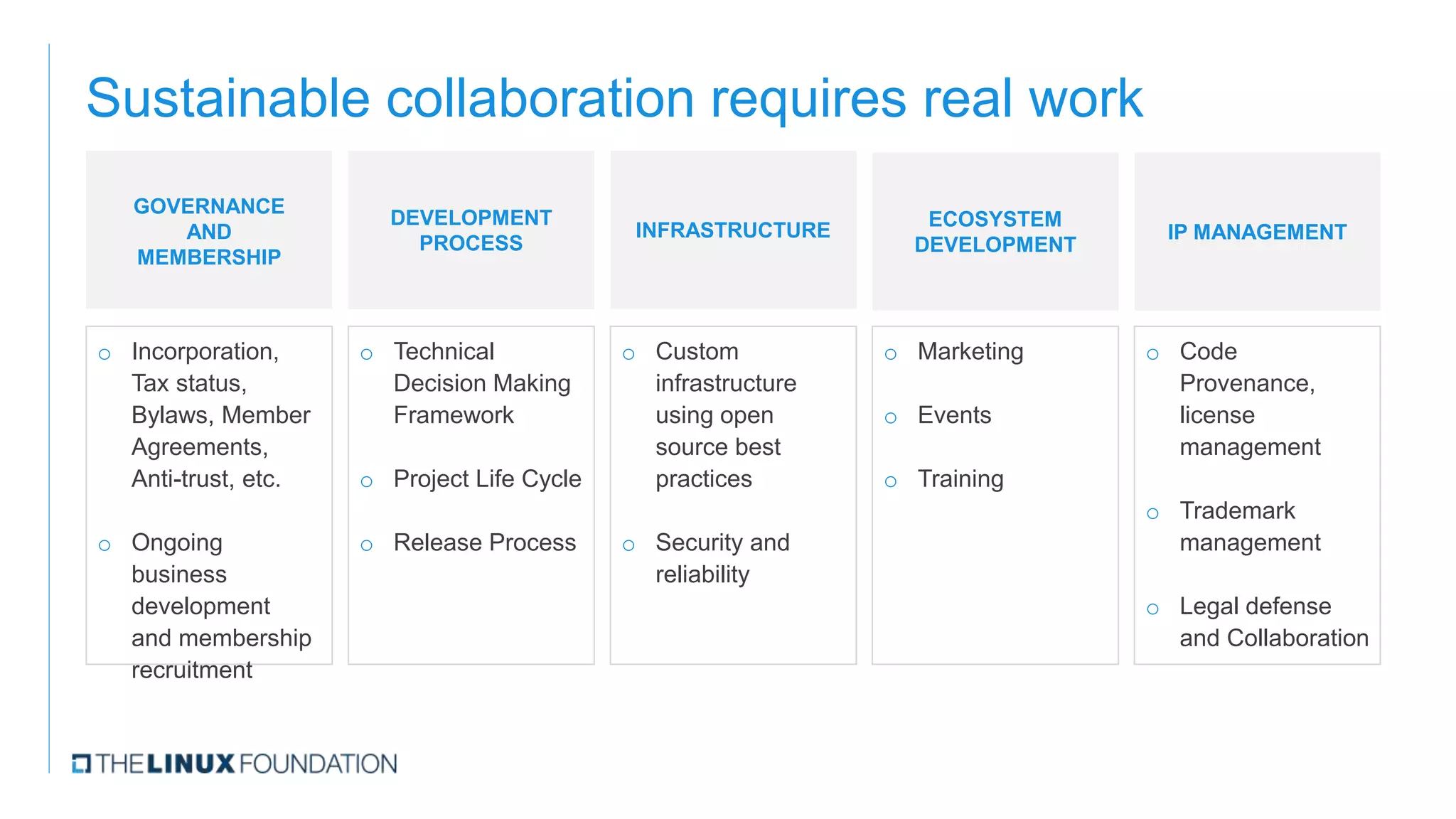 Sustainable collaboration requires real work
GOVERNANCE
AND
MEMBERSHIP
DEVELOPMENT
PROCESS
INFRASTRUCTURE
ECOSYSTEM
DEVELOPMENT
IP MANAGEMENT
o Incorporation,
Tax status,
Bylaws, Member
Agreements,
Anti-trust, etc.
o Ongoing
business
development
and membership
recruitment
o Technical
Decision Making
Framework
o Project Life Cycle
o Release Process
o Custom
infrastructure
using open
source best
practices
o Security and
reliability
o Marketing
o Events
o Training
o Code
Provenance,
license
management
o Trademark
management
o Legal defense
and Collaboration
 