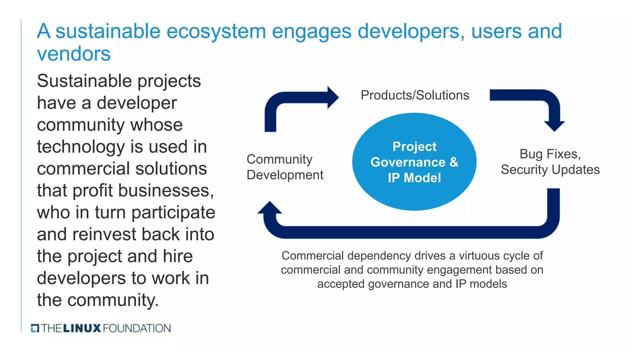 A sustainable ecosystem engages developers, users and
vendors
Sustainable projects
have a developer
community whose
technology is used in
commercial solutions
that profit businesses,
who in turn participate
and reinvest back into
the project and hire
developers to work in
the community.
Community
Development
Products/Solutions
Bug Fixes,
Security Updates
Project
Governance &
IP Model
Commercial dependency drives a virtuous cycle of
commercial and community engagement based on
accepted governance and IP models
 