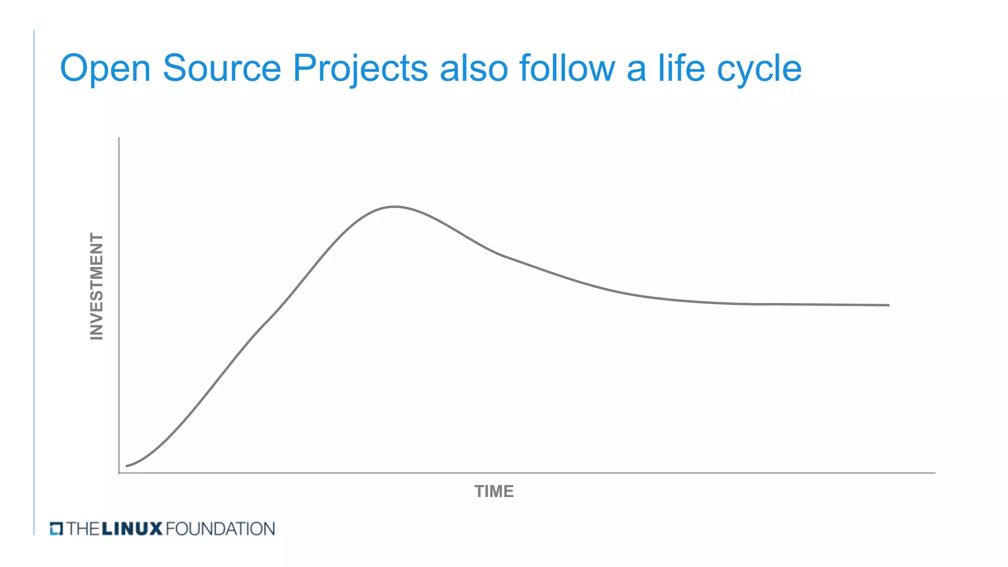 Open Source Projects also follow a life cycle
INVESTMENT
TIME
 