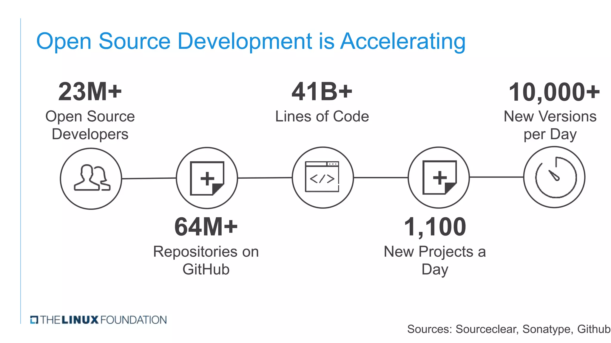 Open Source Development is Accelerating
23M+
Open Source
Developers
64M+
Repositories on
GitHub
41B+
Lines of Code
1,100
New Projects a
Day
10,000+
New Versions
per Day
Sources: Sourceclear, Sonatype, Github
 