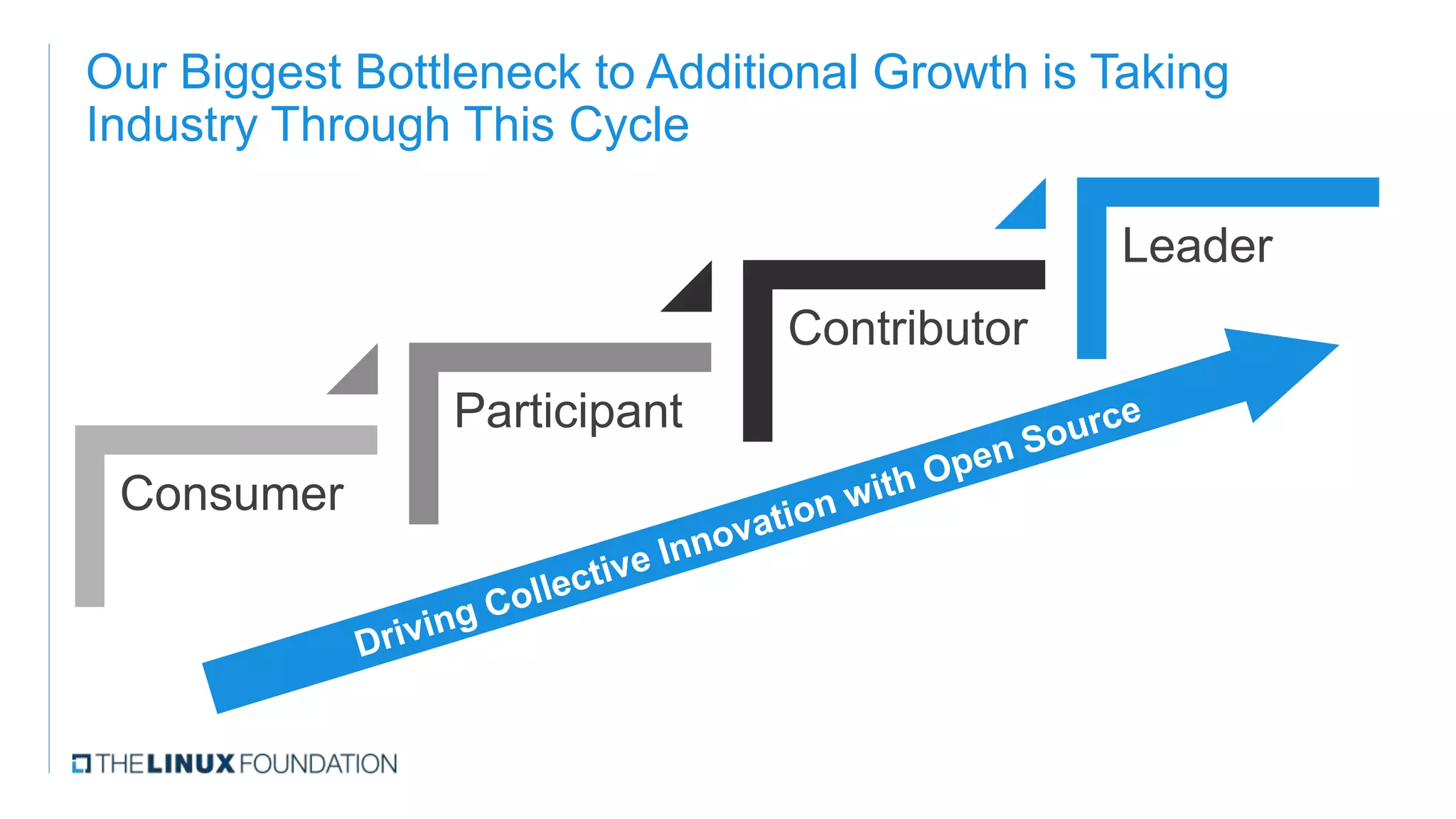 Our Biggest Bottleneck to Additional Growth is Taking
Industry Through This Cycle
Consumer
Participant
Contributor
Leader
 