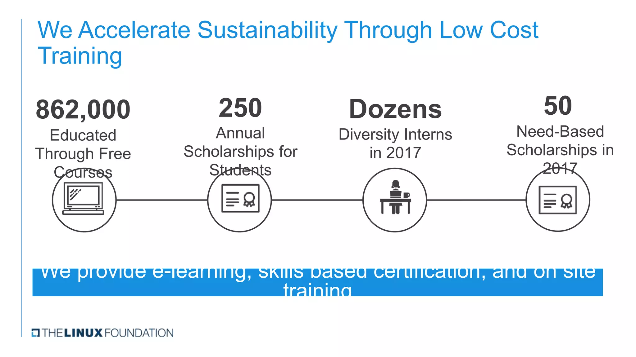 We Accelerate Sustainability Through Low Cost
Training
862,000
Educated
Through Free
Courses
Dozens
Diversity Interns
in 2017
250
Annual
Scholarships for
Students
50
Need-Based
Scholarships in
2017
We provide e-learning, skills based certification, and on site
training
 