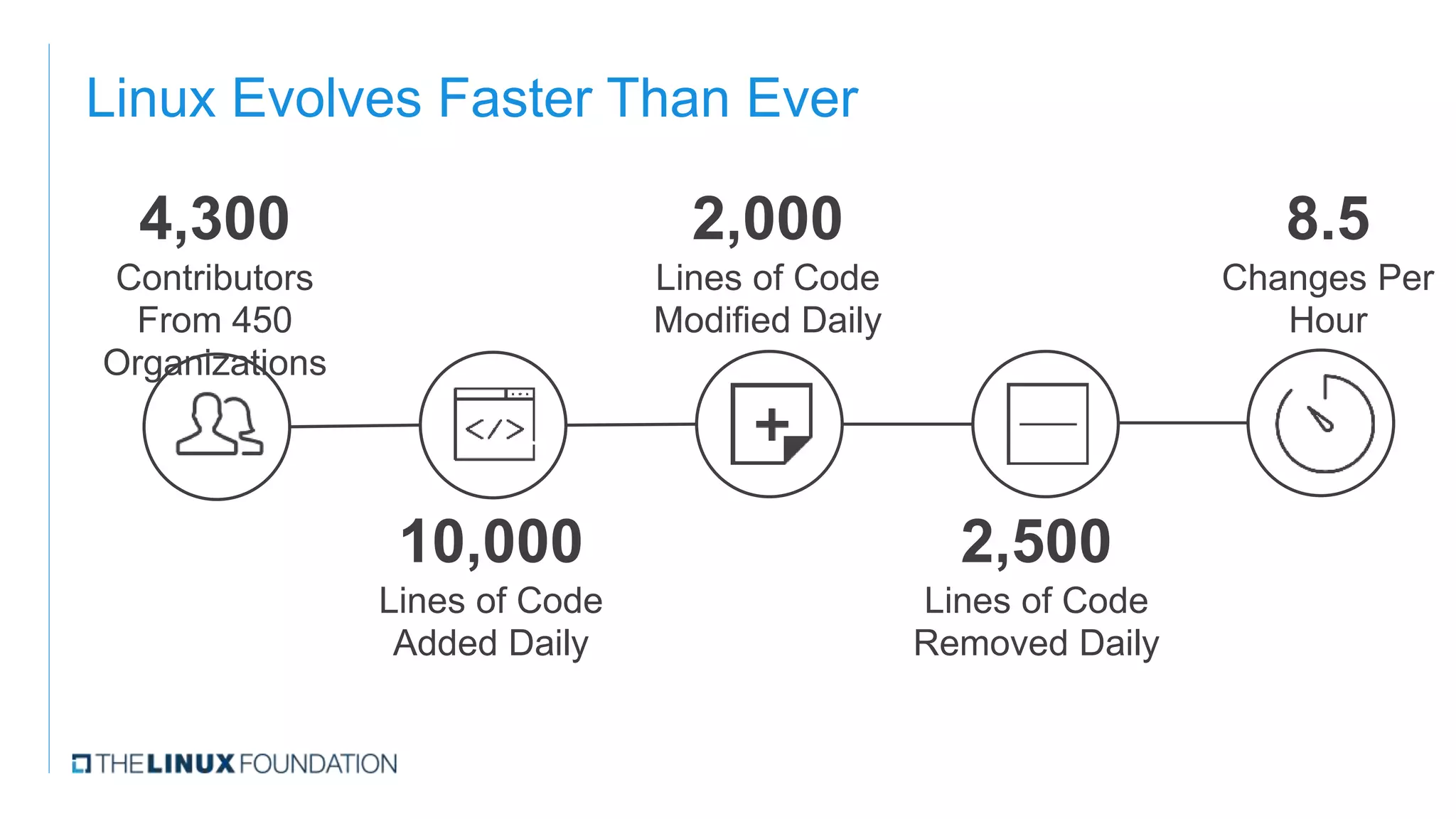Linux Evolves Faster Than Ever
4,300
Contributors
From 450
Organizations
10,000
Lines of Code
Added Daily
2,000
Lines of Code
Modified Daily
2,500
Lines of Code
Removed Daily
8.5
Changes Per
Hour
 