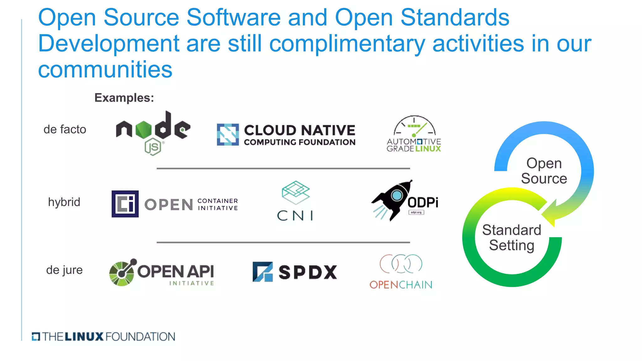 Open Source Software and Open Standards
Development are still complimentary activities in our
communities
Open
Source
Standard
Setting
de jure
Examples:
de facto
hybrid
 