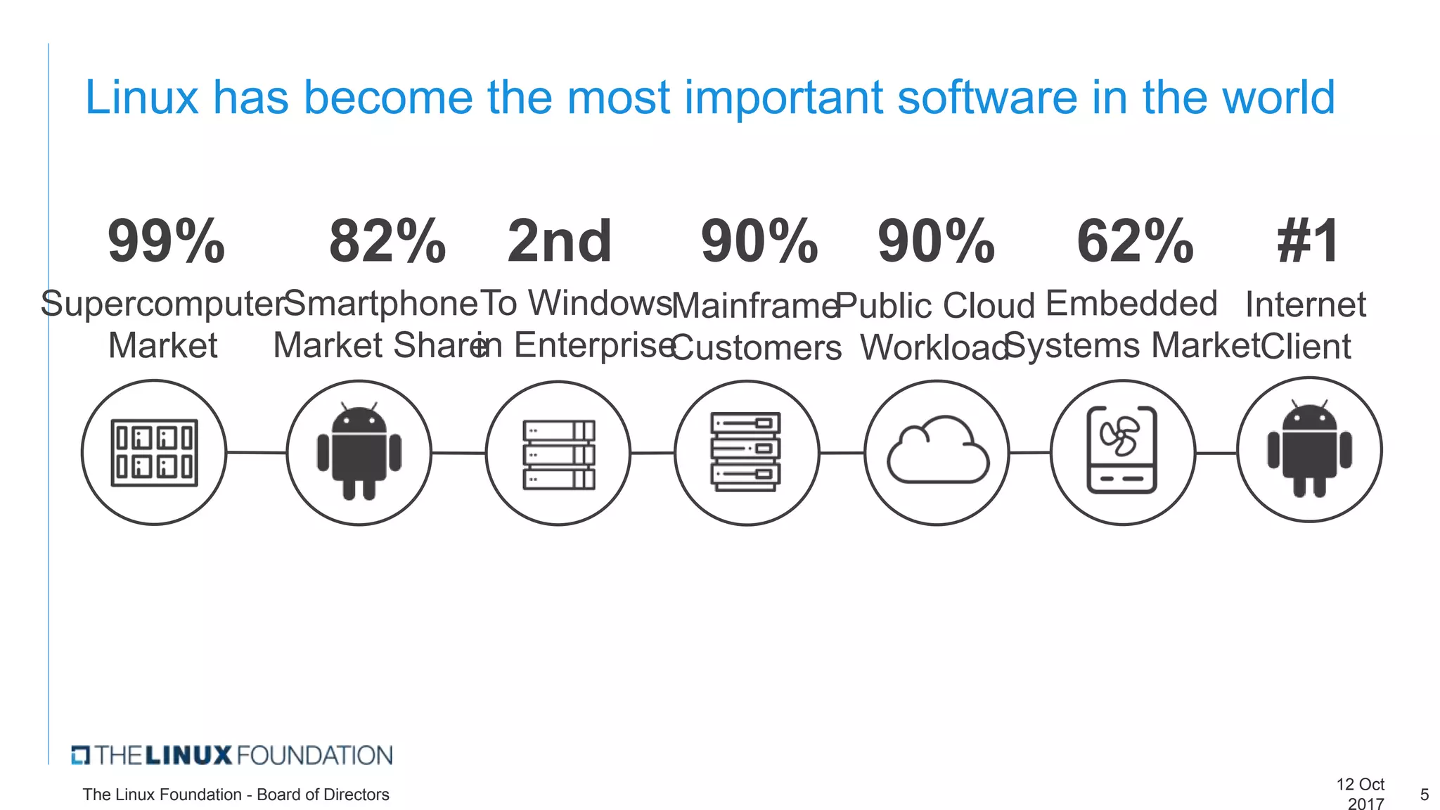 Linux has become the most important software in the world
99%
Supercomputer
Market
62%
Embedded
Systems Market
90%
Mainframe
Customers
90%
Public Cloud
Workload
82%
Smartphone
Market Share
2nd
To Windows
in Enterprise
#1
Internet
Client
12 Oct
2017
The Linux Foundation - Board of Directors 5
 