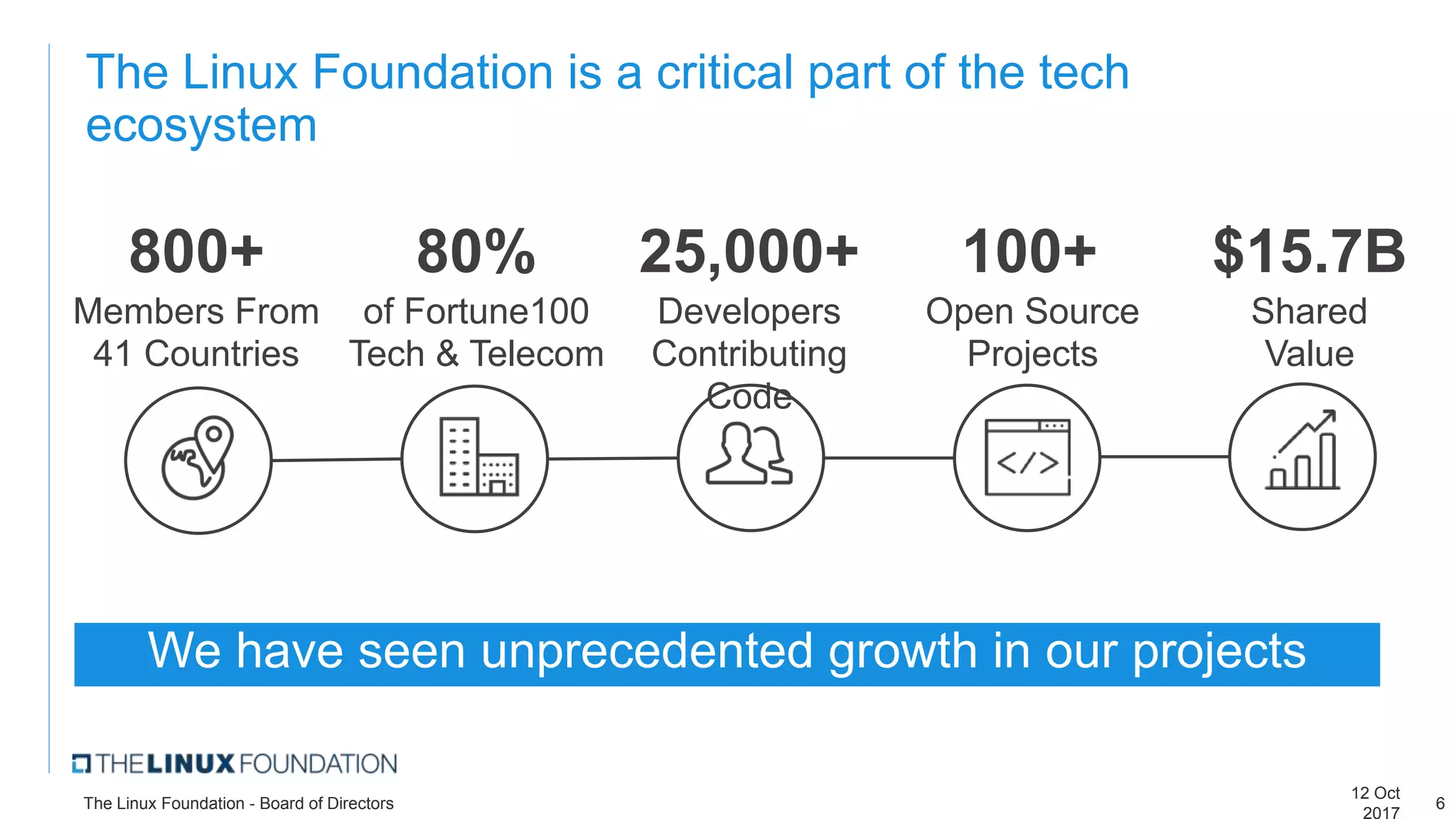 The Linux Foundation is a critical part of the tech
ecosystem
800+
Members From
41 Countries
80%
of Fortune100
Tech & Telecom
25,000+
Developers
Contributing
Code
100+
Open Source
Projects
$15.7B
Shared
Value
We have seen unprecedented growth in our projects
12 Oct
2017
The Linux Foundation - Board of Directors 6
 
