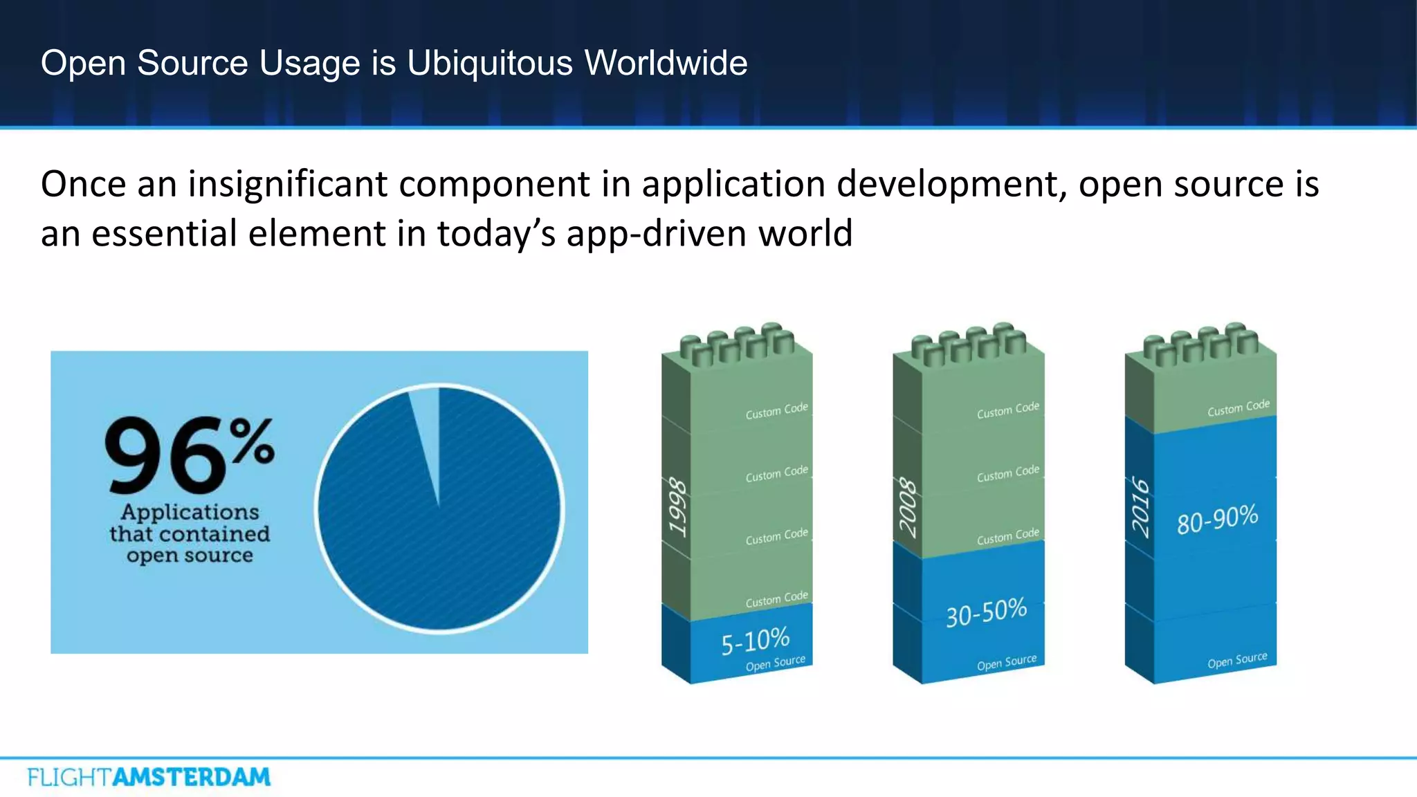 Open Source Usage is Ubiquitous Worldwide
Once an insignificant component in application development, open source is
an essential element in today’s app-driven world
 