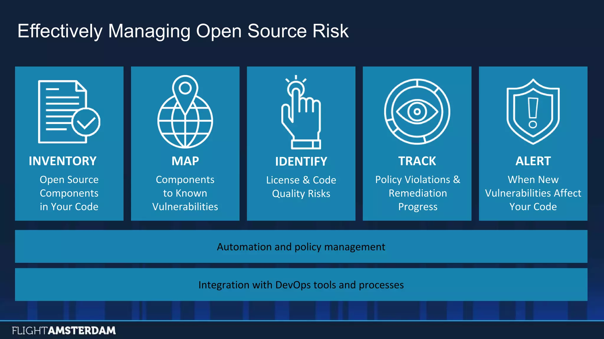Effectively Managing Open Source Risk
INVENTORY
Open Source
Components
in Your Code
MAP
Components
to Known
Vulnerabilities
IDENTIFY
License & Code
Quality Risks
TRACK
Policy Violations &
Remediation
Progress
ALERT
When New
Vulnerabilities Affect
Your Code
Automation and policy management
Integration with DevOps tools and processes
 