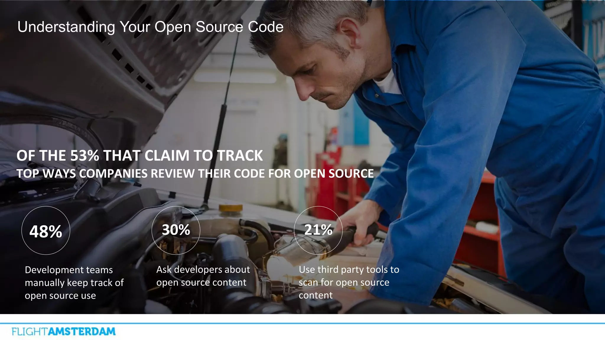 Understanding Your Open Source Code
Development teams
manually keep track of
open source use
Ask developers about
open source content
Use third party tools to
scan for open source
content
48% 30% 21%
OF THE 53% THAT CLAIM TO TRACK
TOP WAYS COMPANIES REVIEW THEIR CODE FOR OPEN SOURCE
 
