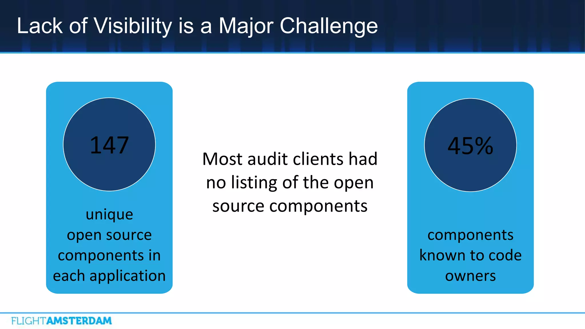 Lack of Visibility is a Major Challenge
Most audit clients had
no listing of the open
source components
components
known to code
owners
45%
unique
open source
components in
each application
147
 
