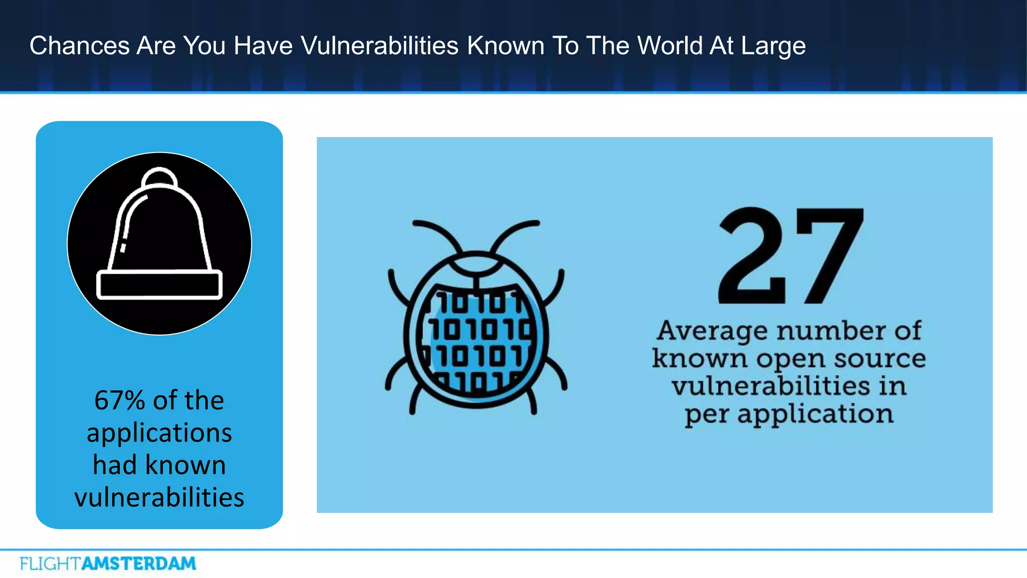 Chances Are You Have Vulnerabilities Known To The World At Large
67% of the
applications
had known
vulnerabilities
 