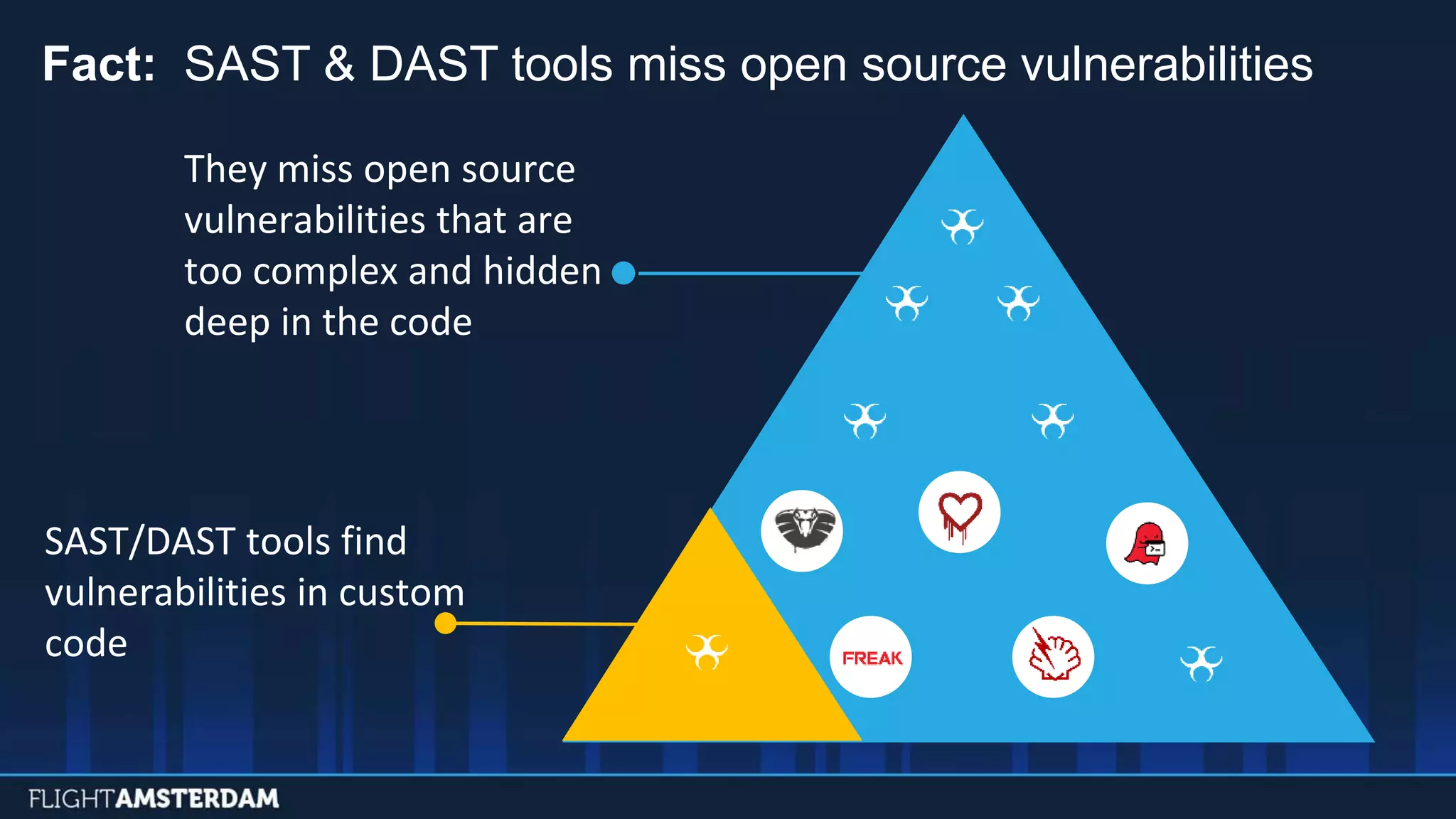They miss open source
vulnerabilities that are
too complex and hidden
deep in the code
Fact: SAST & DAST tools miss open source vulnerabilities
SAST/DAST tools find
vulnerabilities in custom
code
 