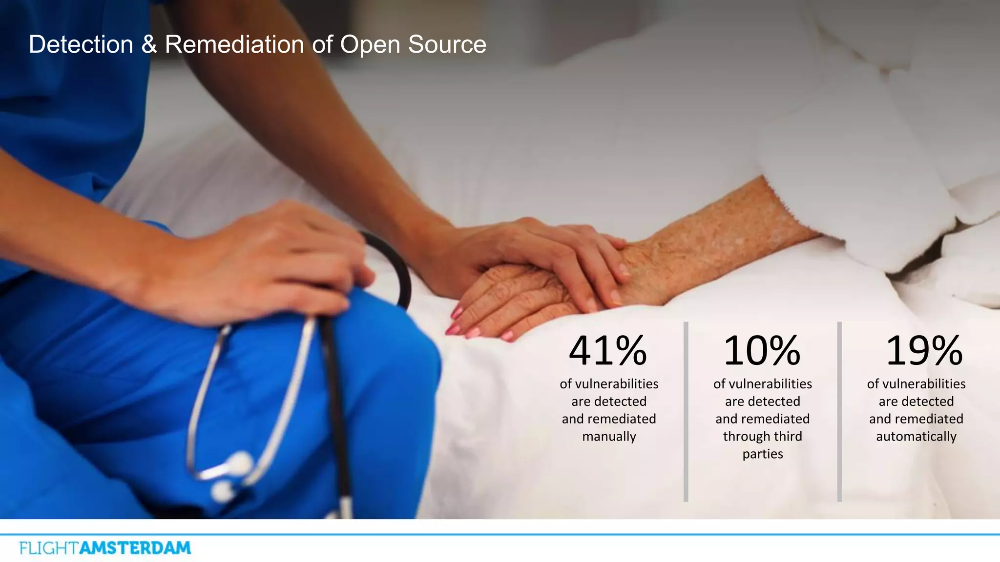 Detection & Remediation of Open Source
of vulnerabilities
are detected
and remediated
manually
41%
of vulnerabilities
are detected
and remediated
through third
parties
10%
of vulnerabilities
are detected
and remediated
automatically
19%
 
