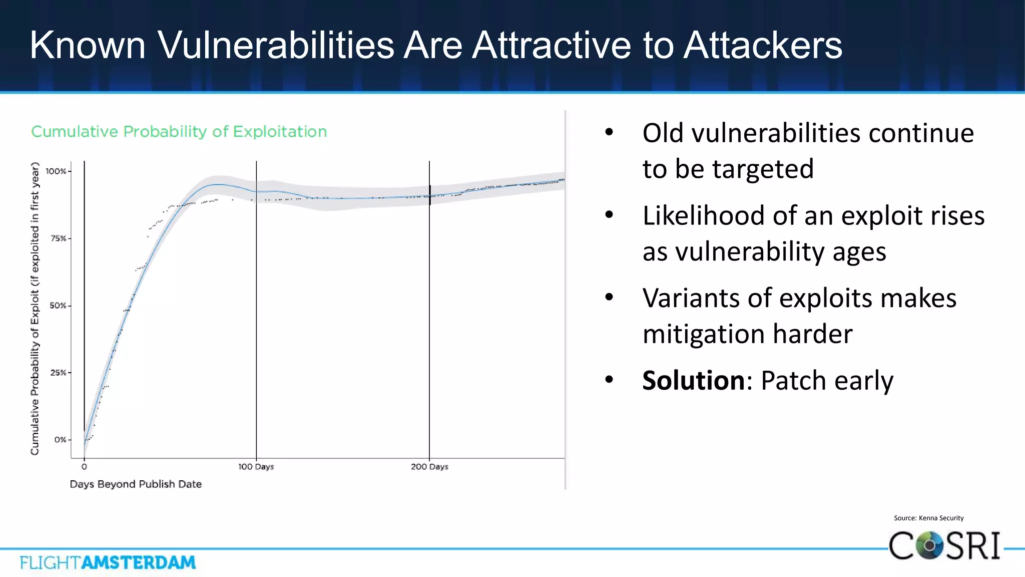 • Old vulnerabilities continue
to be targeted
• Likelihood of an exploit rises
as vulnerability ages
• Variants of exploits makes
mitigation harder
• Solution: Patch early
Known Vulnerabilities Are Attractive to Attackers
Source: Kenna Security
 