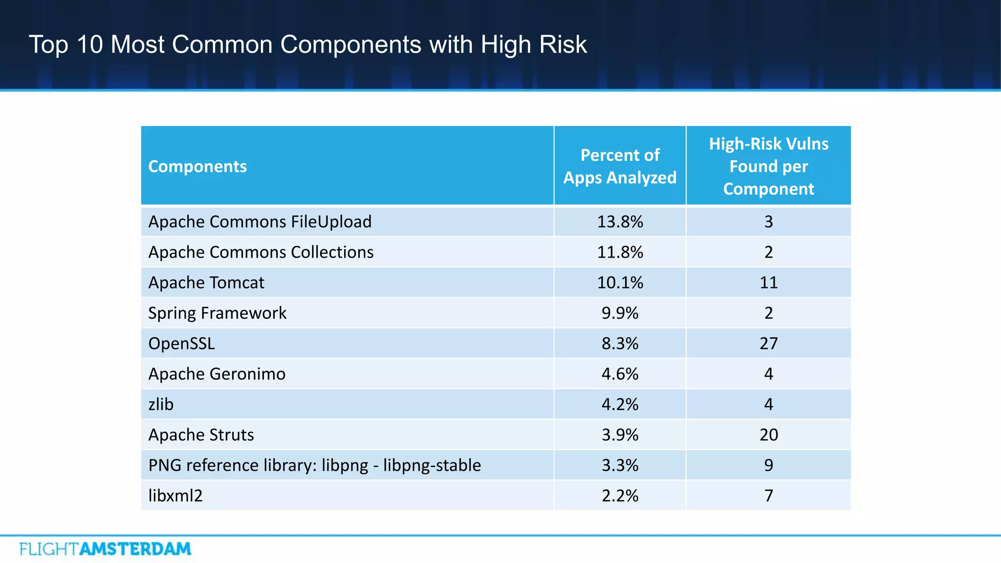 Top 10 Most Common Components with High Risk
Components
Percent of
Apps Analyzed
High-Risk Vulns
Found per
Component
Apache Commons FileUpload 13.8% 3
Apache Commons Collections 11.8% 2
Apache Tomcat 10.1% 11
Spring Framework 9.9% 2
OpenSSL 8.3% 27
Apache Geronimo 4.6% 4
zlib 4.2% 4
Apache Struts 3.9% 20
PNG reference library: libpng - libpng-stable 3.3% 9
libxml2 2.2% 7
 