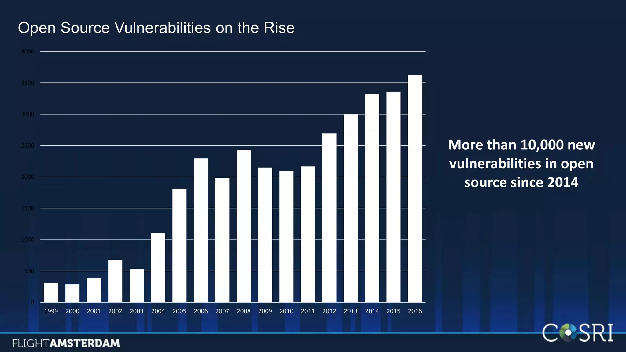 Open Source Vulnerabilities on the Rise
0
500
1000
1500
2000
2500
3000
3500
4000
1999 2000 2001 2002 2003 2004 2005 2006 2007 2008 2009 2010 2011 2012 2013 2014 2015 2016
More than 10,000 new
vulnerabilities in open
source since 2014
 