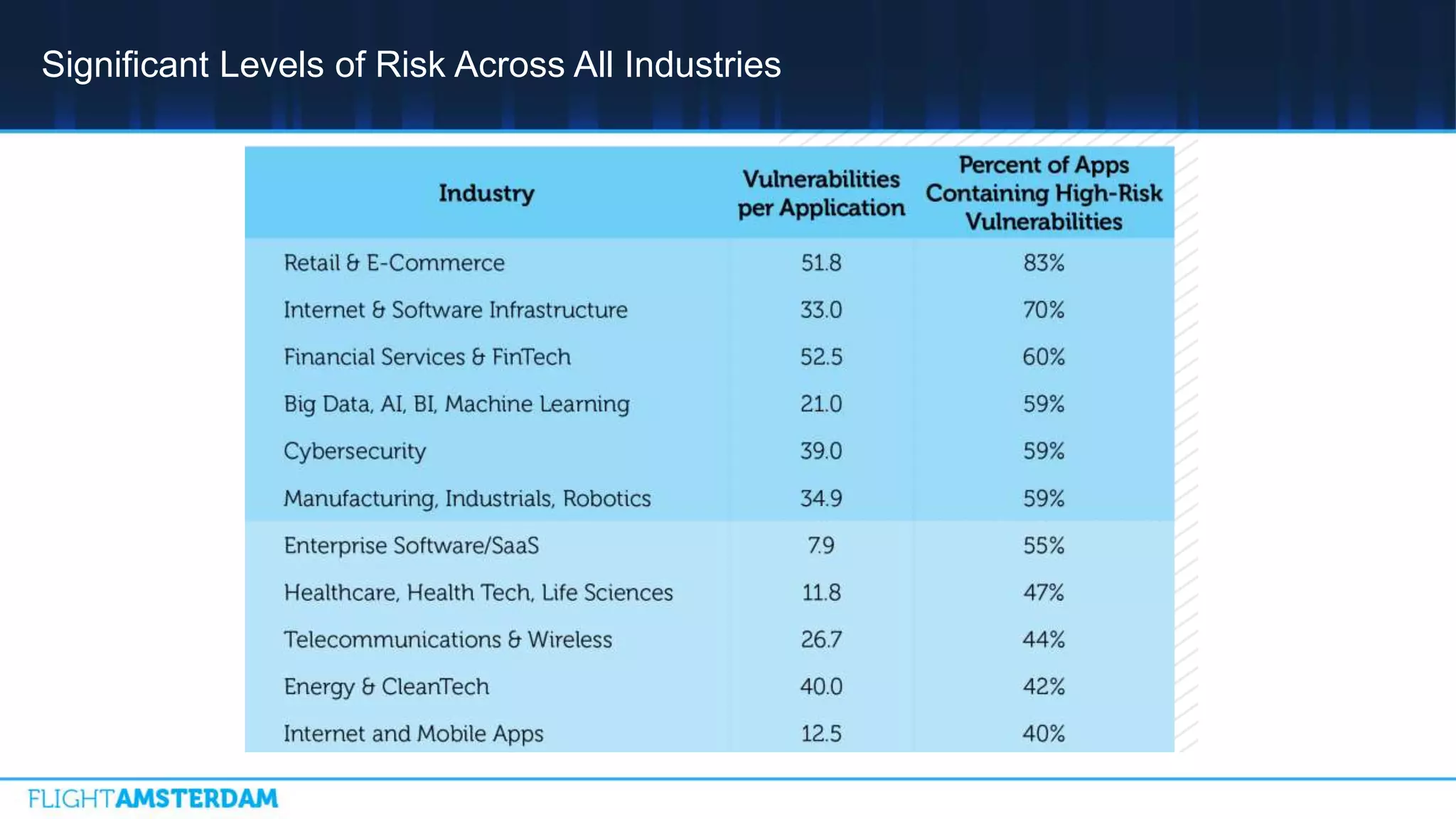 Significant Levels of Risk Across All Industries
 