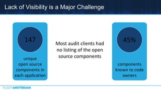 Lack of Visibility is a Major Challenge
Most audit clients had
no listing of the open
source components
components
known to code
owners
45%
unique
open source
components in
each application
147
 