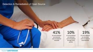 Detection & Remediation of Open Source
of vulnerabilities
are detected
and remediated
manually
41%
of vulnerabilities
are detected
and remediated
through third
parties
10%
of vulnerabilities
are detected
and remediated
automatically
19%
 