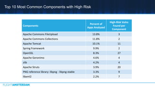 Top 10 Most Common Components with High Risk
Components
Percent of
Apps Analyzed
High-Risk Vulns
Found per
Component
Apache Commons FileUpload 13.8% 3
Apache Commons Collections 11.8% 2
Apache Tomcat 10.1% 11
Spring Framework 9.9% 2
OpenSSL 8.3% 27
Apache Geronimo 4.6% 4
zlib 4.2% 4
Apache Struts 3.9% 20
PNG reference library: libpng - libpng-stable 3.3% 9
libxml2 2.2% 7
 