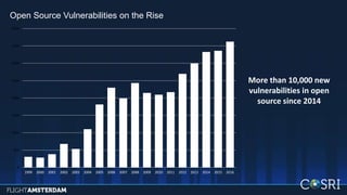 Open Source Vulnerabilities on the Rise
0
500
1000
1500
2000
2500
3000
3500
4000
1999 2000 2001 2002 2003 2004 2005 2006 2007 2008 2009 2010 2011 2012 2013 2014 2015 2016
More than 10,000 new
vulnerabilities in open
source since 2014
 