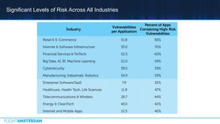 Significant Levels of Risk Across All Industries
 