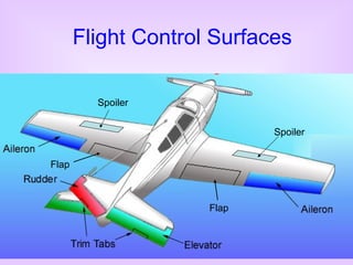 Flight Control Surfaces

         Spoiler


                            Spoiler


Flap



                     Flap
 