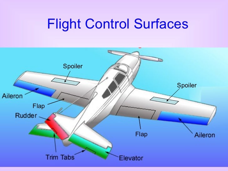 primary control surface of an aircraft Movement of any of the primary flight controls causes the aircraft to rotate around the axis of rotation associated with the control surface the ailerons control. primary control surface of an aircraft Movement of any of the primary flight controls causes the aircraft to rotate around the axis of rotation associated with the control surface the ailerons control.