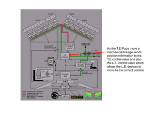 As the T.E Flaps move a
mechanical linkage sends
position information to the
T.E control valve and also
the L.E. control valve which
allows the L.E. devices to
move to the correct position
 
