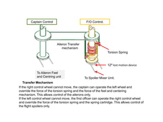 Torsion Spring
To Spoiler Mixer Unit.
Transfer Mechanism
If the right control wheel cannot move, the captain can operate the left wheel and
override the force of the torsion spring and the force of the feel and centering
mechanism. This allows control of the ailerons only.
If the left control wheel cannot move, the first officer can operate the right control wheel
and override the force of the torsion spring and the spring cartridge. This allows control of
the flight spoilers only.
To Aileron Feel
and Centring unit
Captain Control F/O Control.
Aileron Transfer
mechanism
12⁰ lost motion device
 