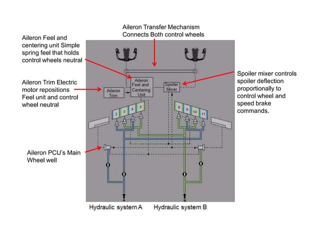 B737 NG Flight controls | PPTX