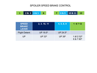 SPEED
BRAKE
LEVER
2, 3. 10, 11 4, 5, 8, 9 1 6 7 12
Flight Detent UP 19.5º UP 24.5º
UP UP 33º UP 38º 1 &12 52º
6 & 7 60º
SPOILER SPEED BRAKE CONTROL
1 2 & 3 4 & 5 6 7 8 & 9 10 & 11 12
 